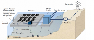 This is a diagram showing the components of a floating solar system. Image was gotten from Where Sun Meets Water; FLOATING SOLAR MARKET REPORT, World bank.
